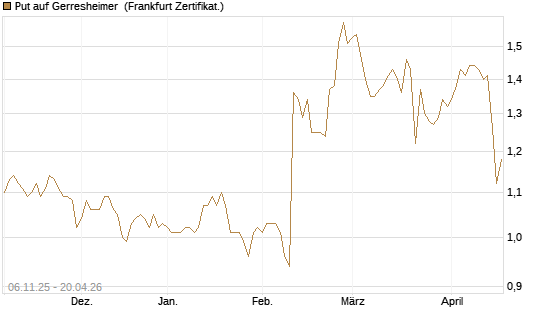 Put auf Gerresheimer [HSBC Trinkaus & Burkhardt GmbH] Chart