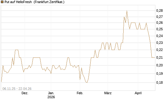 Put auf HelloFresh [HSBC Trinkaus & Burkhardt GmbH] Chart