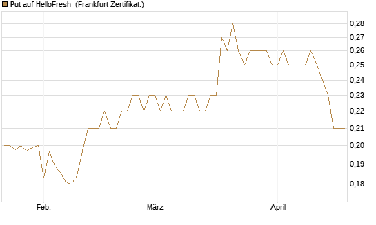 Put auf HelloFresh [HSBC Trinkaus & Burkhardt GmbH] Chart