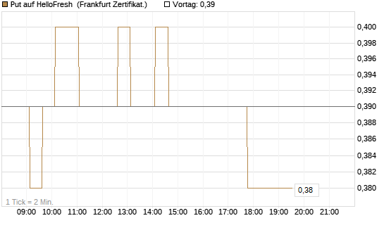 Put auf HelloFresh [HSBC Trinkaus & Burkhardt GmbH] Chart