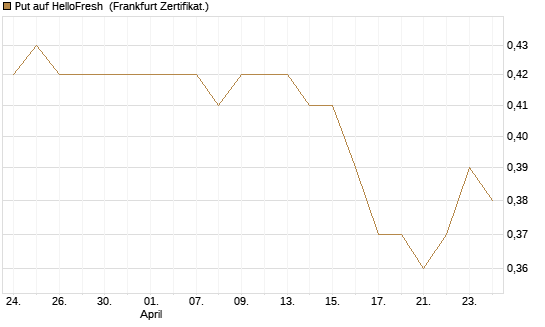 Put auf HelloFresh [HSBC Trinkaus & Burkhardt GmbH] Chart