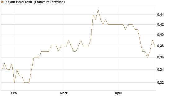 Put auf HelloFresh [HSBC Trinkaus & Burkhardt GmbH] Chart