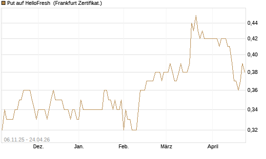 Put auf HelloFresh [HSBC Trinkaus & Burkhardt GmbH] Chart