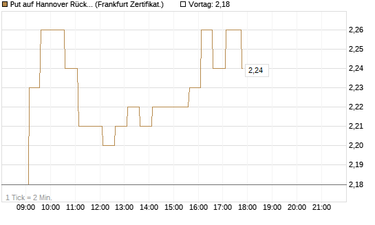 Put auf Hannover Rück [HSBC Trinkaus & Burkhardt GmbH] Chart