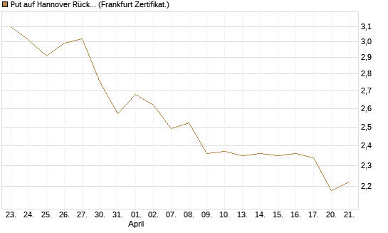 Put auf Hannover Rück [HSBC Trinkaus & Burkhardt GmbH] Chart