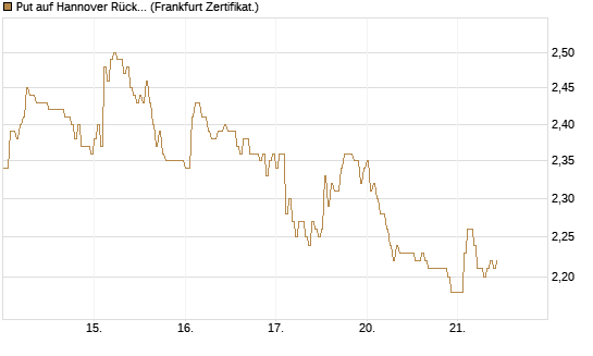 Put auf Hannover Rück [HSBC Trinkaus & Burkhardt GmbH] Chart