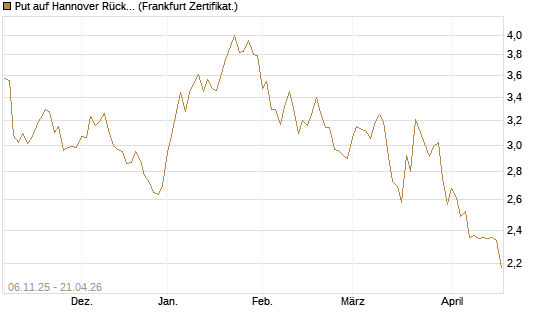 Put auf Hannover Rück [HSBC Trinkaus & Burkhardt GmbH] Chart
