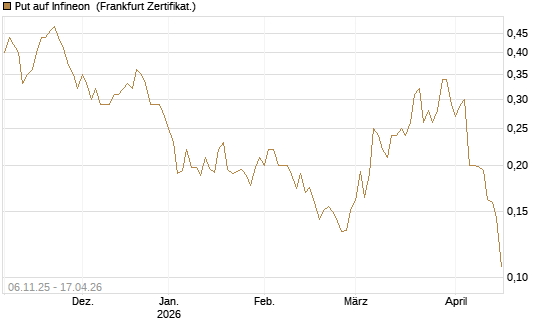 Put auf Infineon [HSBC Trinkaus & Burkhardt GmbH] Chart