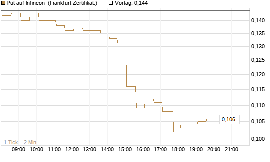 Put auf Infineon [HSBC Trinkaus & Burkhardt GmbH] Chart