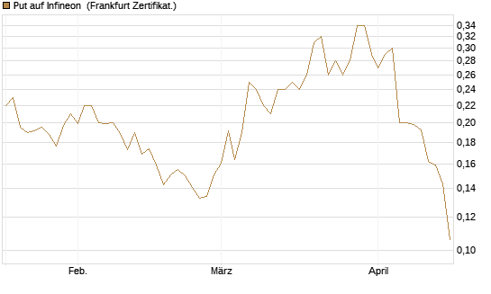 Put auf Infineon [HSBC Trinkaus & Burkhardt GmbH] Chart