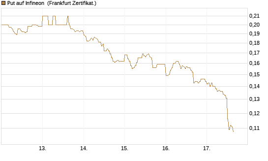 Put auf Infineon [HSBC Trinkaus & Burkhardt GmbH] Chart