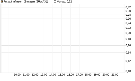 Put auf Infineon [HSBC Trinkaus & Burkhardt GmbH] Chart