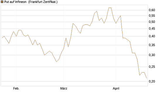 Put auf Infineon [HSBC Trinkaus & Burkhardt GmbH] Chart