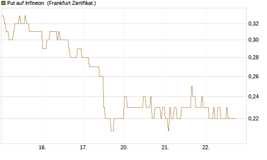Put auf Infineon [HSBC Trinkaus & Burkhardt GmbH] Chart