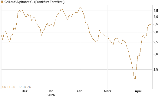 Call auf Alphabet C [HSBC Trinkaus & Burkhardt GmbH] Chart