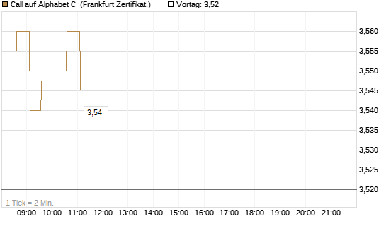 Call auf Alphabet C [HSBC Trinkaus & Burkhardt GmbH] Chart