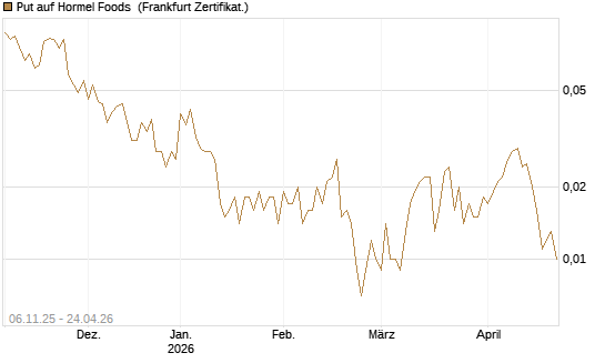Put auf Hormel Foods [Vontobel] Chart