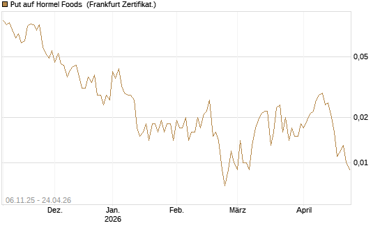 Put auf Hormel Foods [Vontobel] Chart