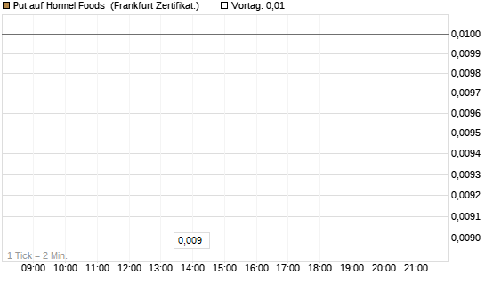 Put auf Hormel Foods [Vontobel] Chart