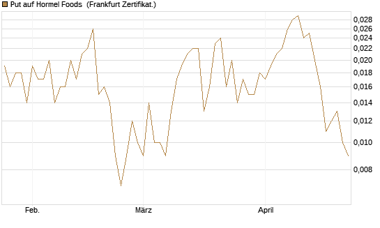 Put auf Hormel Foods [Vontobel] Chart