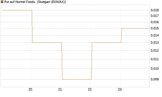 Put auf Hormel Foods [Vontobel] Chart