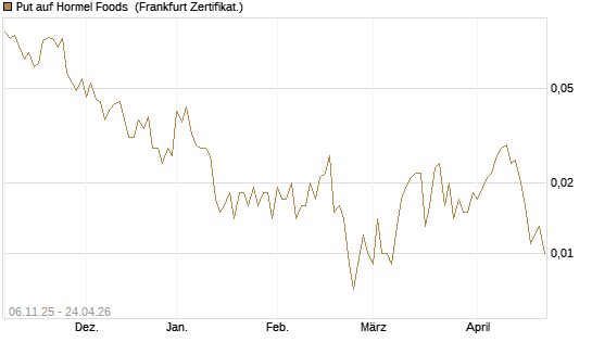 Put auf Hormel Foods [Vontobel] Chart