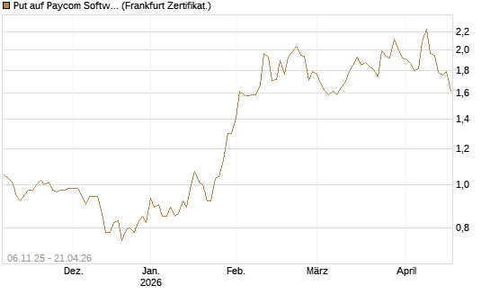 Put auf Paycom Software [Vontobel] Chart