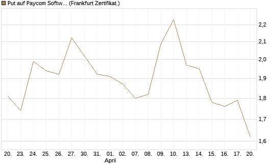 Put auf Paycom Software [Vontobel] Chart
