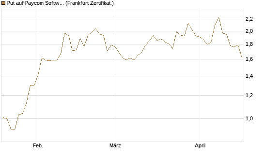 Put auf Paycom Software [Vontobel] Chart