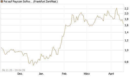 Put auf Paycom Software [Vontobel] Chart