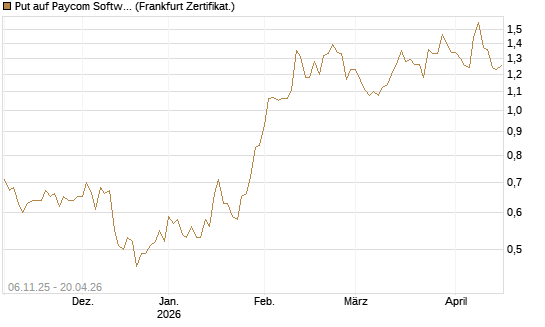 Put auf Paycom Software [Vontobel] Chart