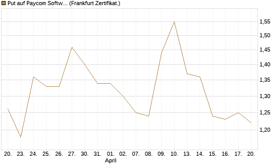 Put auf Paycom Software [Vontobel] Chart