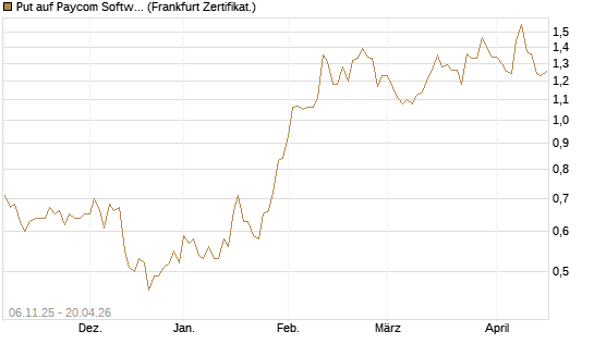 Put auf Paycom Software [Vontobel] Chart