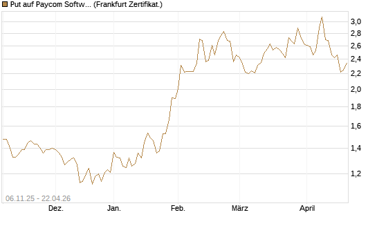 Put auf Paycom Software [Vontobel] Chart