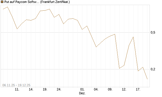 Put auf Paycom Software [Vontobel] Chart