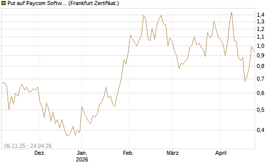Put auf Paycom Software [Vontobel] Chart