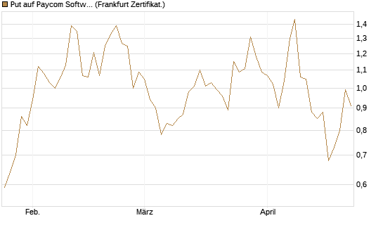 Put auf Paycom Software [Vontobel] Chart