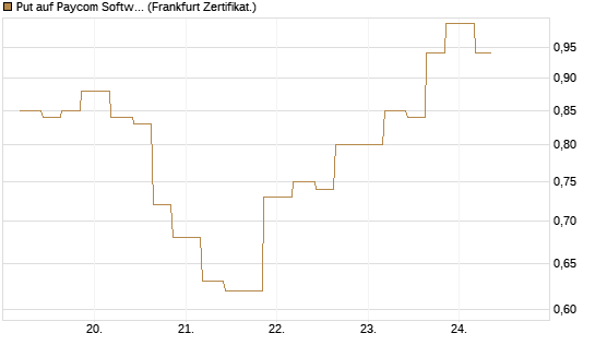 Put auf Paycom Software [Vontobel] Chart