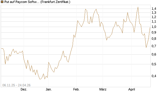 Put auf Paycom Software [Vontobel] Chart