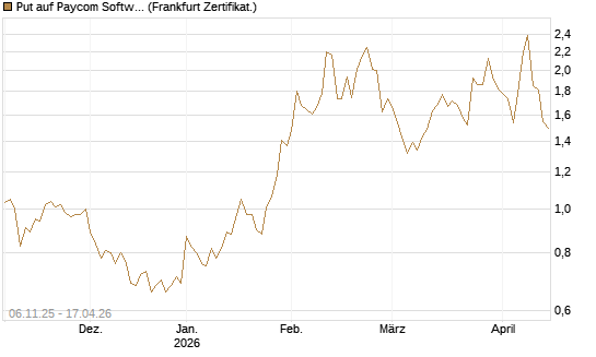 Put auf Paycom Software [Vontobel] Chart