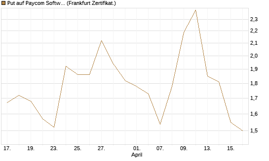 Put auf Paycom Software [Vontobel] Chart