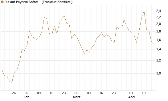 Put auf Paycom Software [Vontobel] Chart