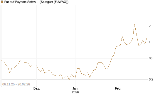 Put auf Paycom Software [Vontobel] Chart
