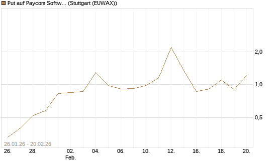 Put auf Paycom Software [Vontobel] Chart