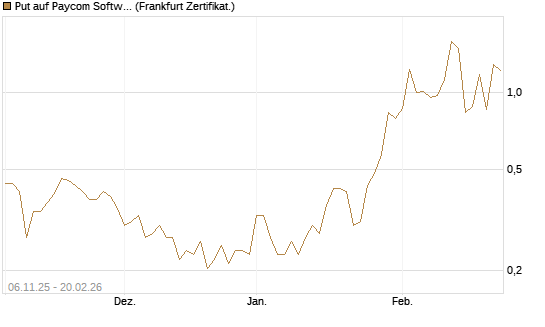 Put auf Paycom Software [Vontobel] Chart