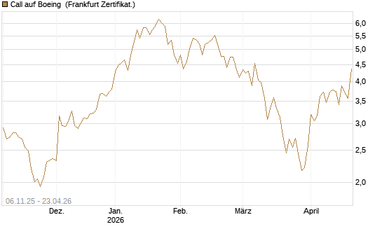 Call auf Boeing [Vontobel] Chart