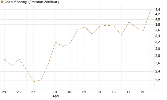 Call auf Boeing [Vontobel] Chart