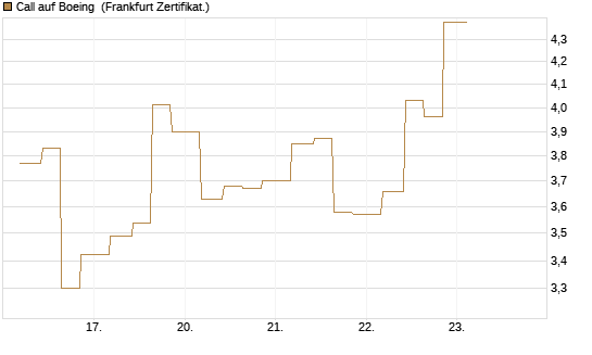 Call auf Boeing [Vontobel] Chart