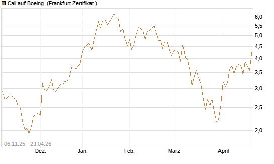 Call auf Boeing [Vontobel] Chart