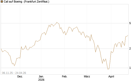 Call auf Boeing [Vontobel] Chart